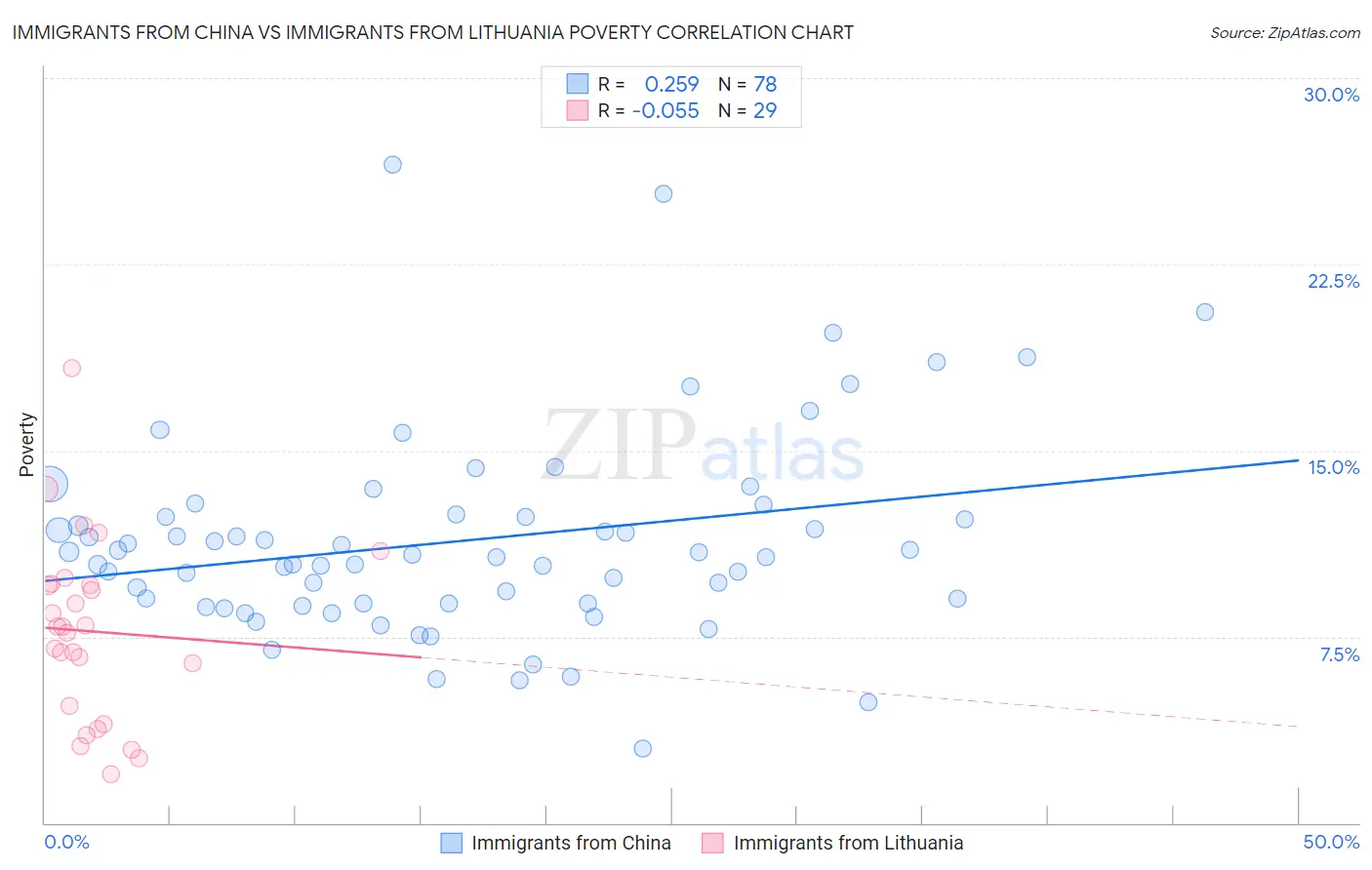 Immigrants from China vs Immigrants from Lithuania Poverty