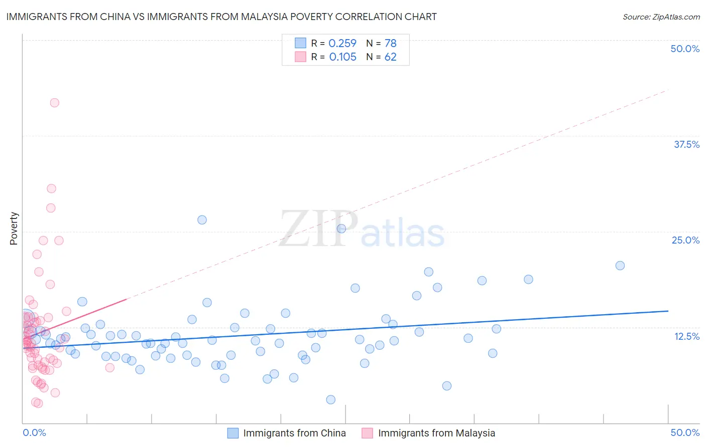 Immigrants from China vs Immigrants from Malaysia Poverty