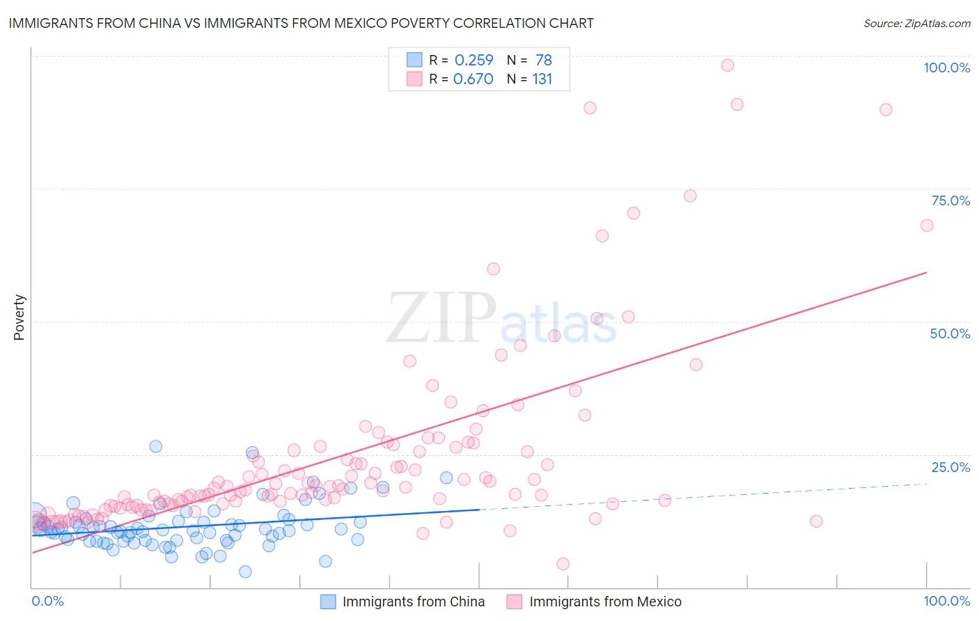 Immigrants from China vs Immigrants from Mexico Poverty