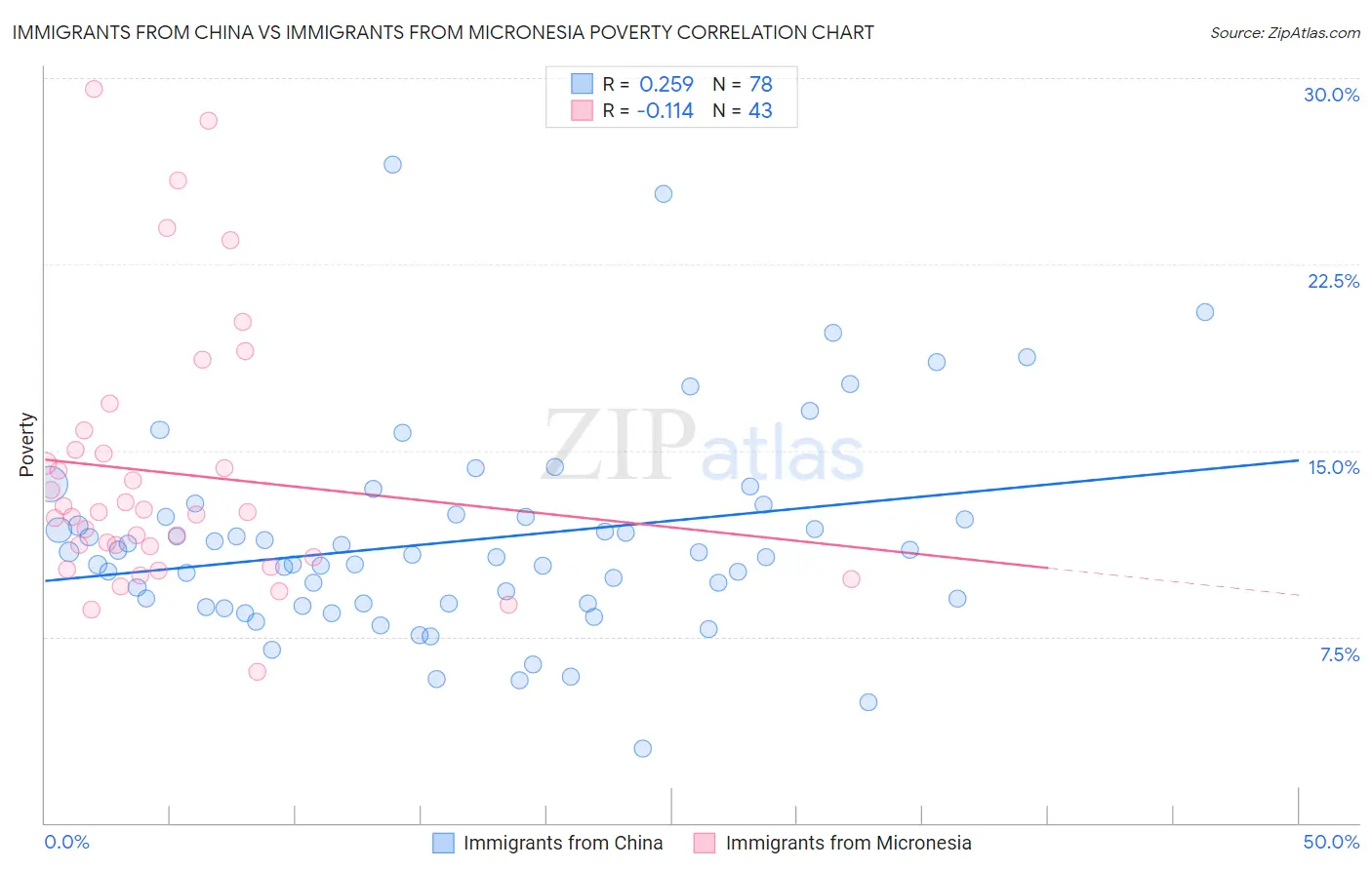 Immigrants from China vs Immigrants from Micronesia Poverty