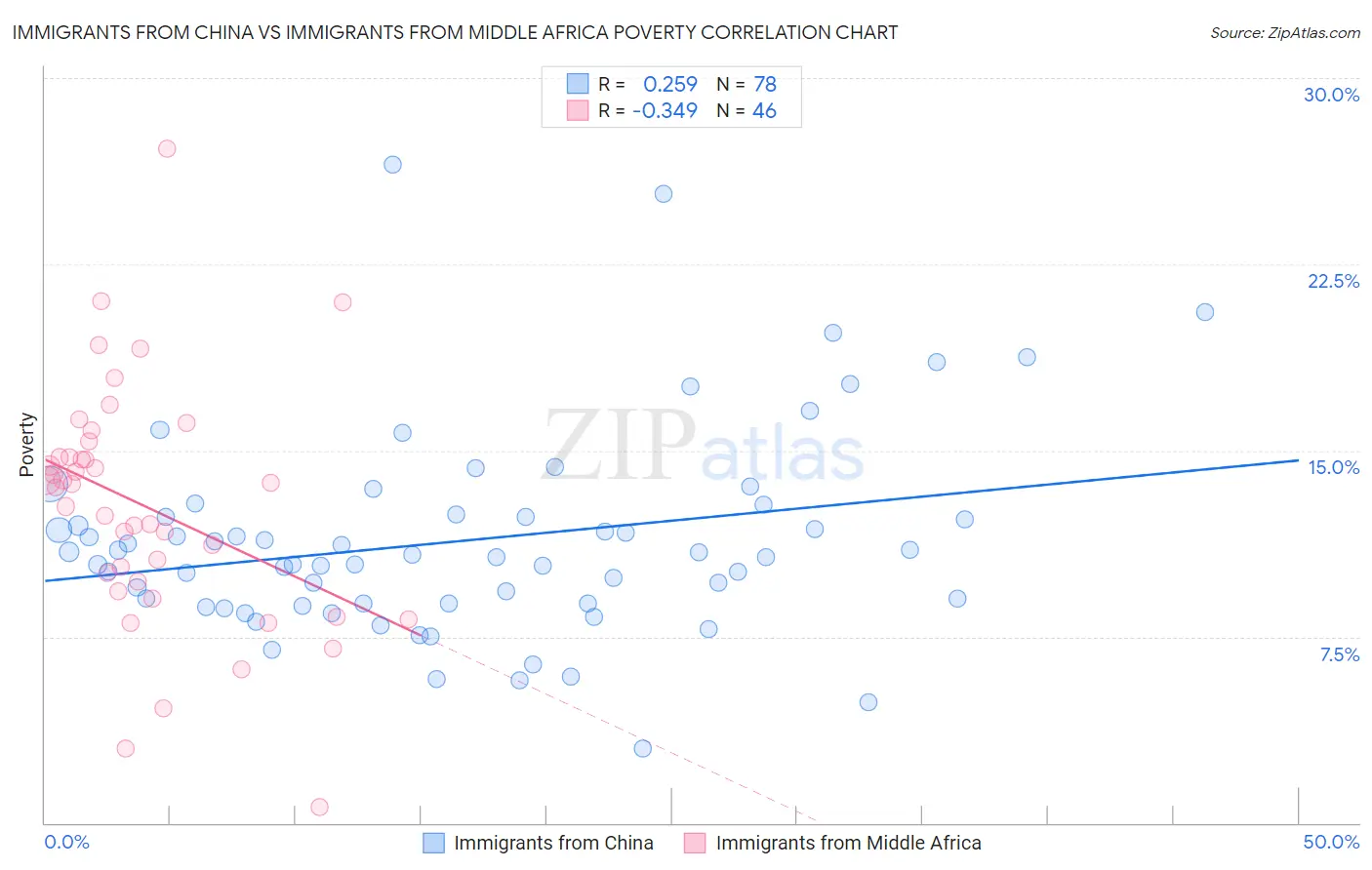 Immigrants from China vs Immigrants from Middle Africa Poverty