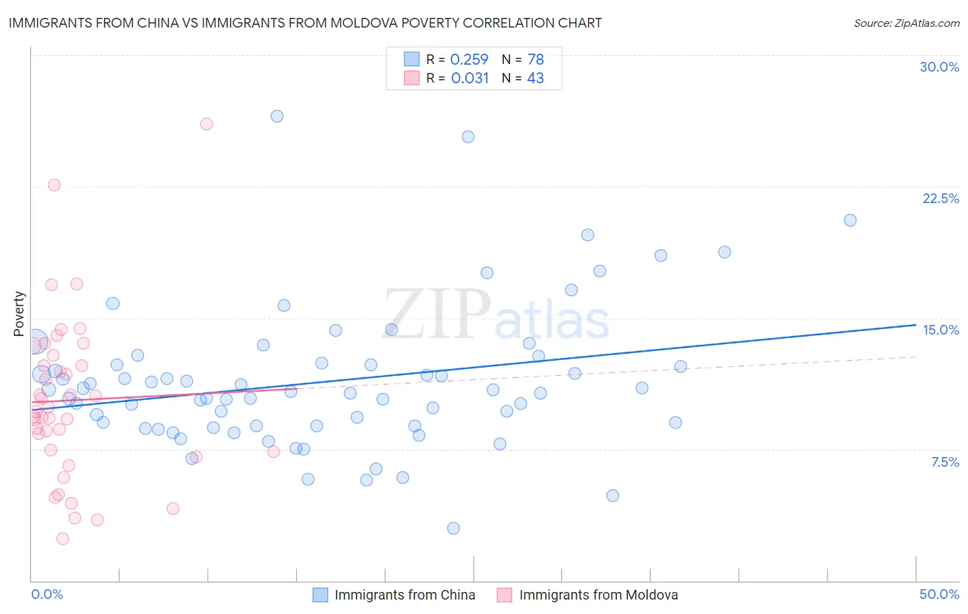 Immigrants from China vs Immigrants from Moldova Poverty