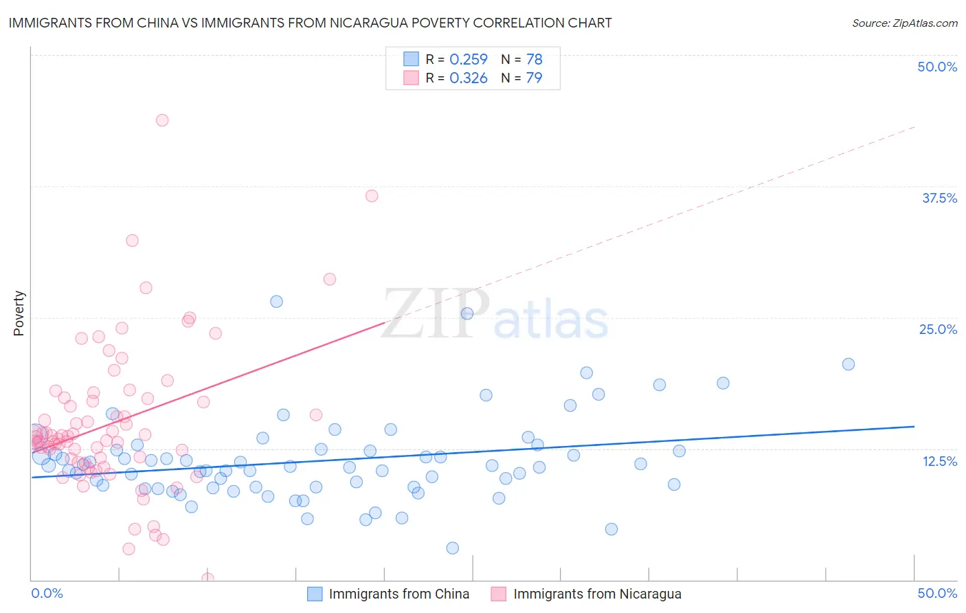 Immigrants from China vs Immigrants from Nicaragua Poverty