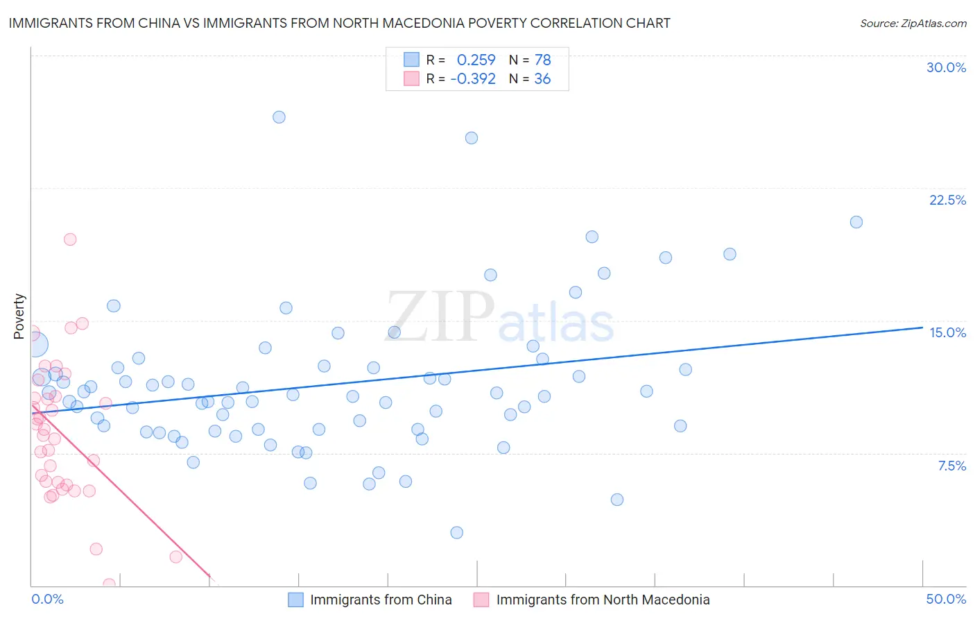 Immigrants from China vs Immigrants from North Macedonia Poverty