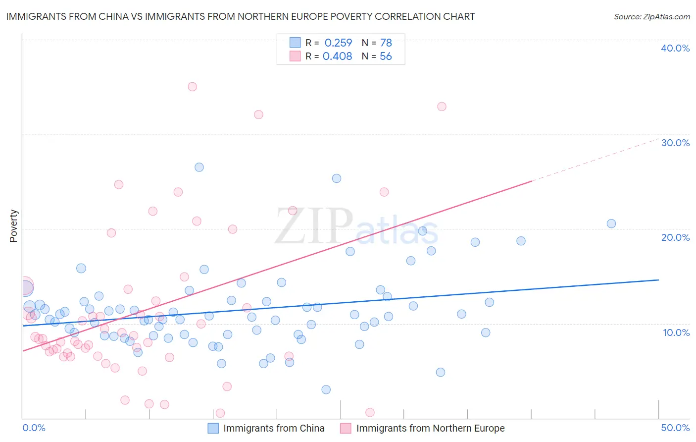 Immigrants from China vs Immigrants from Northern Europe Poverty