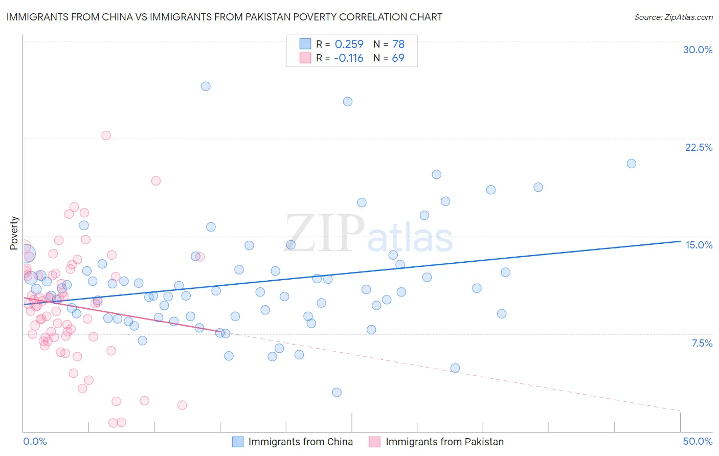 Immigrants from China vs Immigrants from Pakistan Poverty