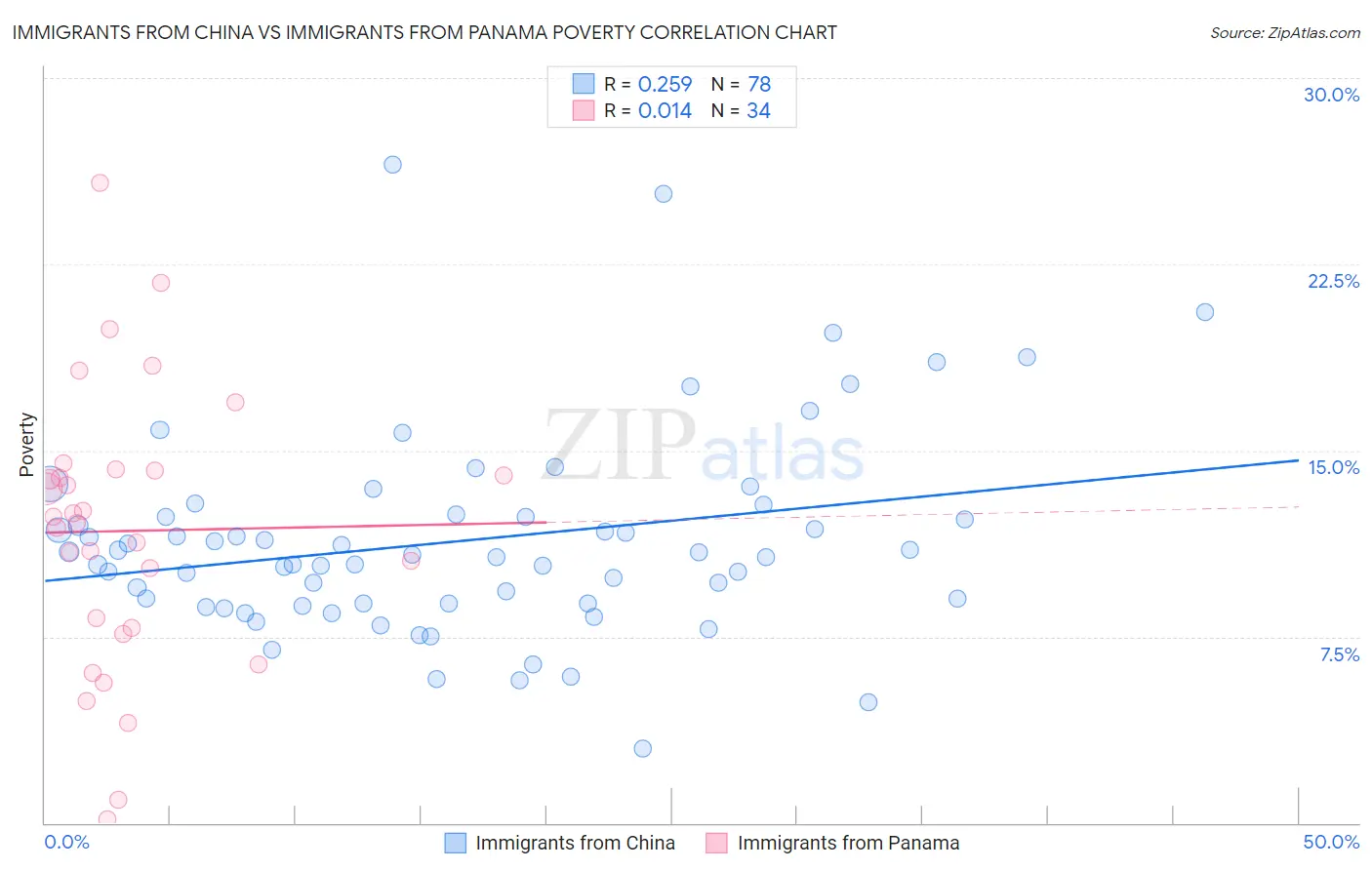 Immigrants from China vs Immigrants from Panama Poverty