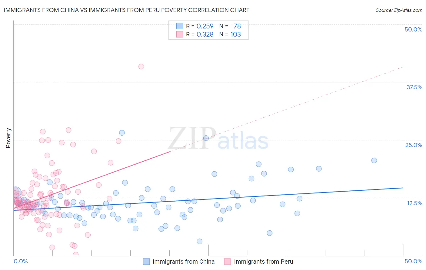 Immigrants from China vs Immigrants from Peru Poverty