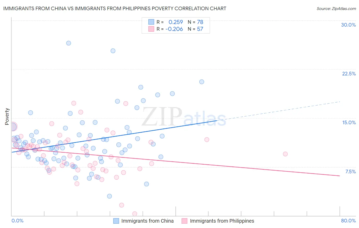 Immigrants from China vs Immigrants from Philippines Poverty
