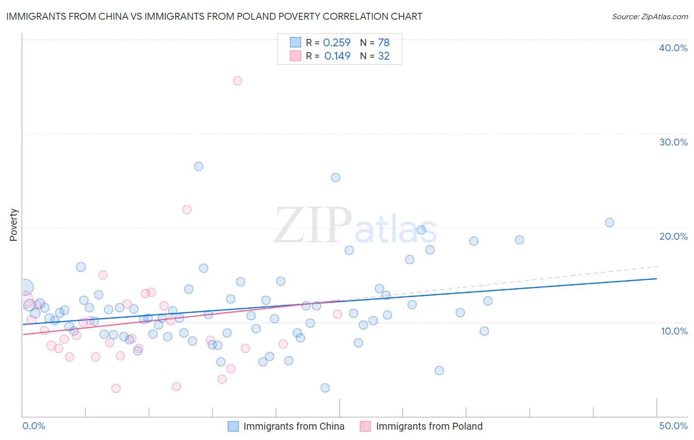 Immigrants from China vs Immigrants from Poland Poverty