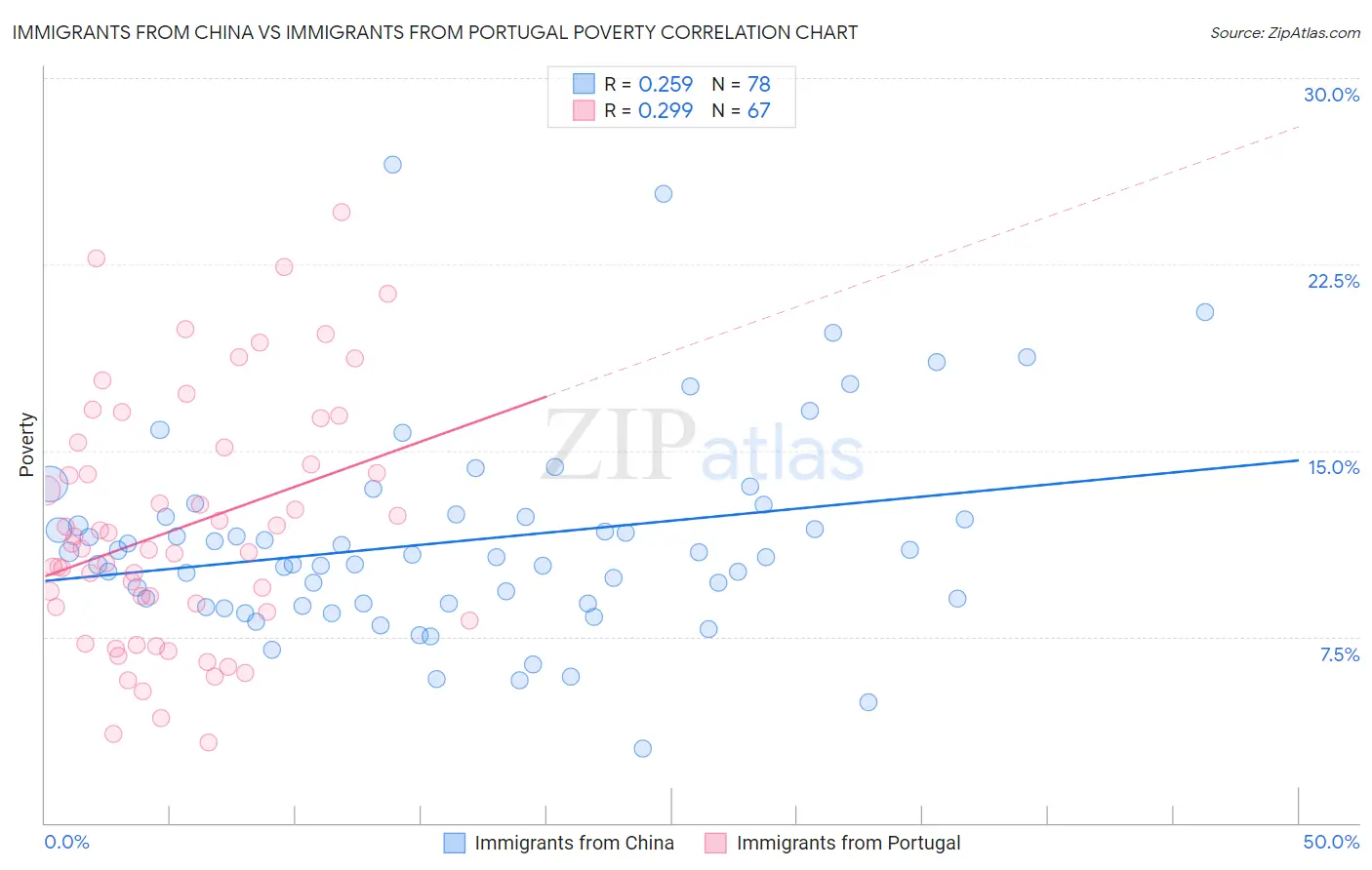 Immigrants from China vs Immigrants from Portugal Poverty