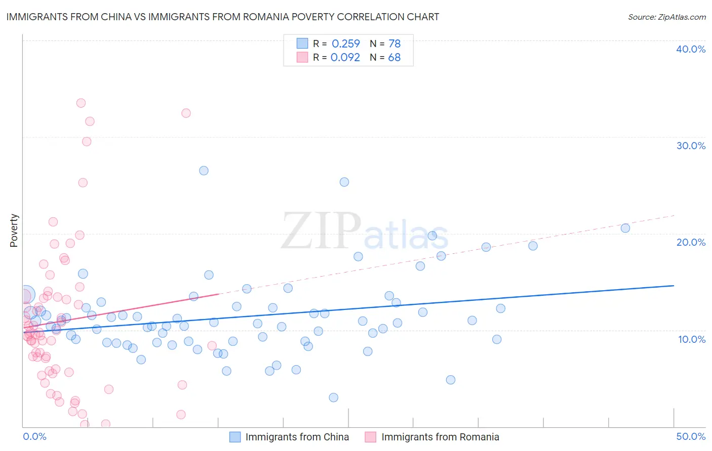 Immigrants from China vs Immigrants from Romania Poverty