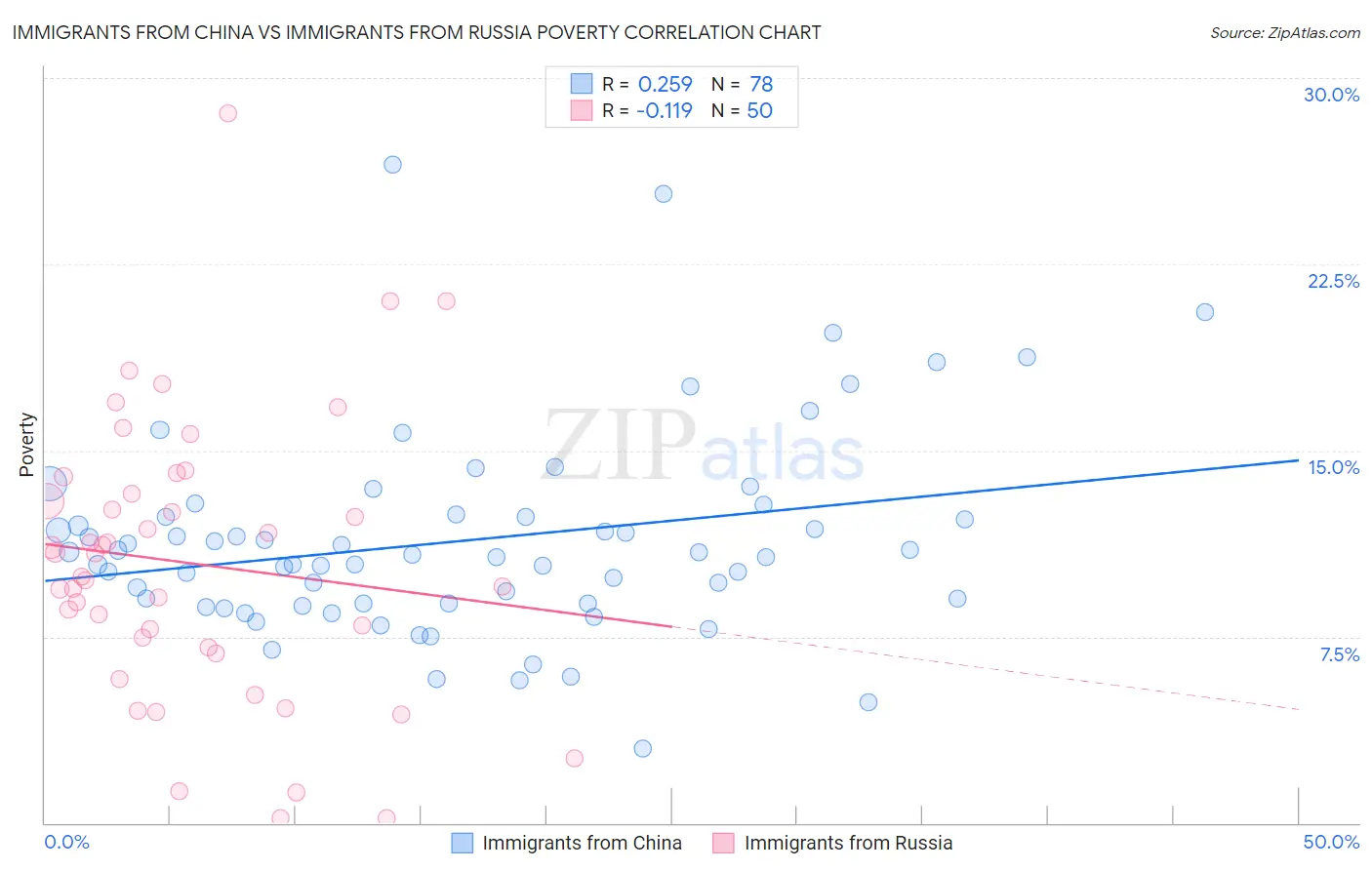 Immigrants from China vs Immigrants from Russia Poverty