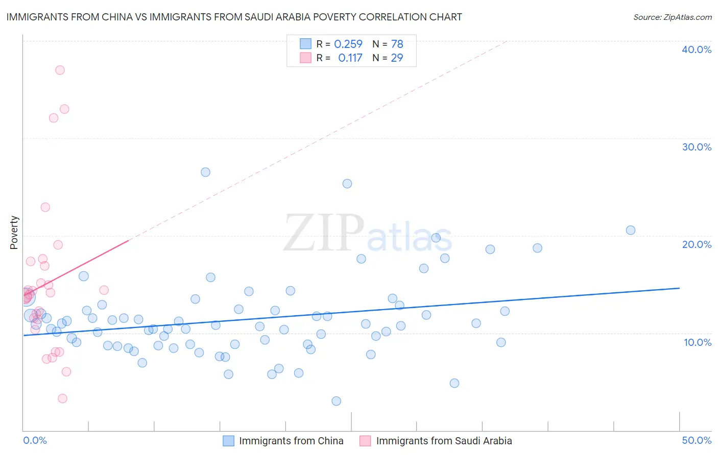 Immigrants from China vs Immigrants from Saudi Arabia Poverty