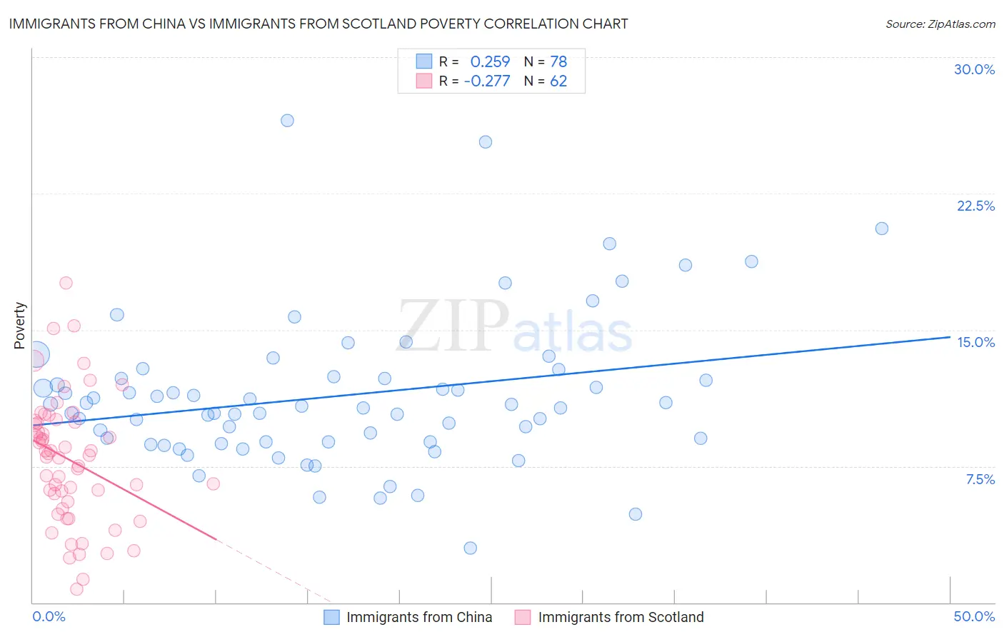 Immigrants from China vs Immigrants from Scotland Poverty