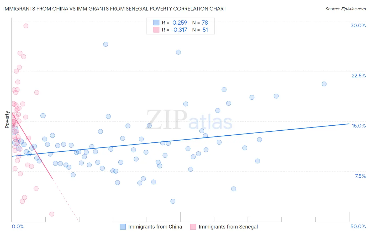 Immigrants from China vs Immigrants from Senegal Poverty