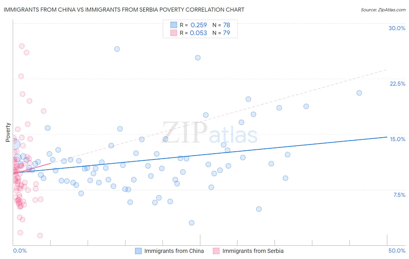 Immigrants from China vs Immigrants from Serbia Poverty