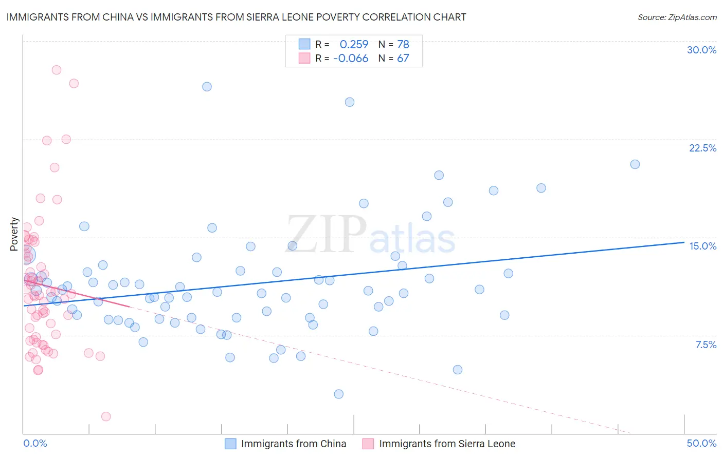 Immigrants from China vs Immigrants from Sierra Leone Poverty