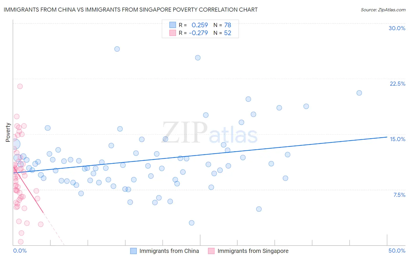 Immigrants from China vs Immigrants from Singapore Poverty