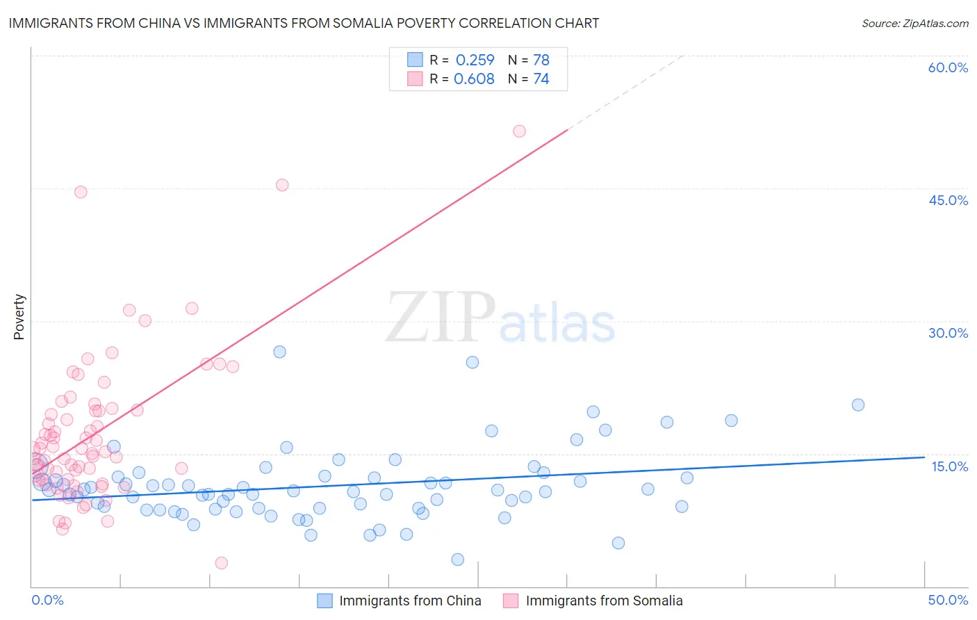 Immigrants from China vs Immigrants from Somalia Poverty