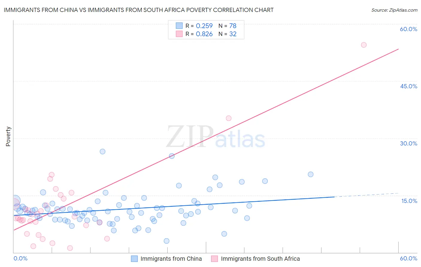 Immigrants from China vs Immigrants from South Africa Poverty