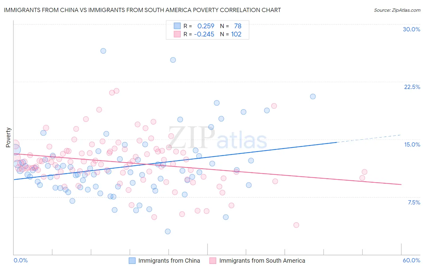 Immigrants from China vs Immigrants from South America Poverty