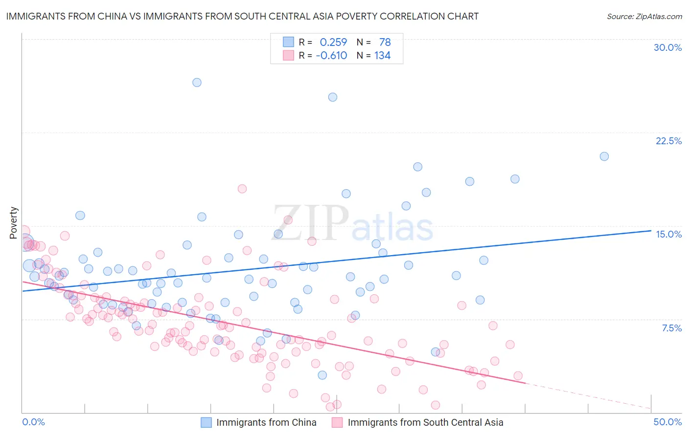 Immigrants from China vs Immigrants from South Central Asia Poverty