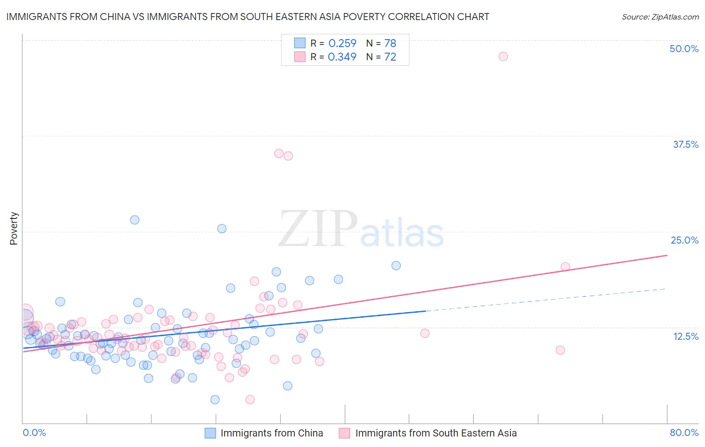 Immigrants from China vs Immigrants from South Eastern Asia Poverty