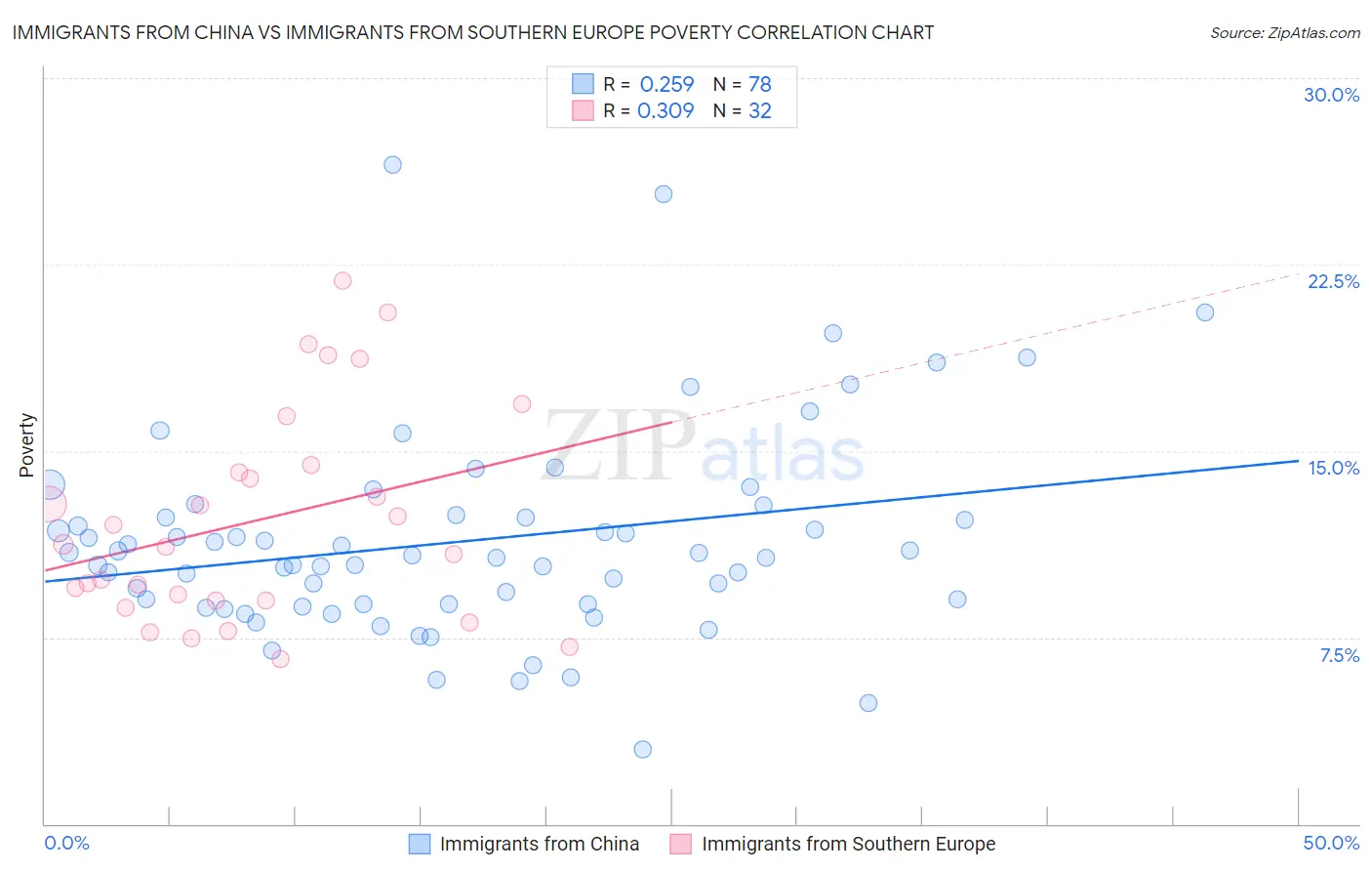 Immigrants from China vs Immigrants from Southern Europe Poverty
