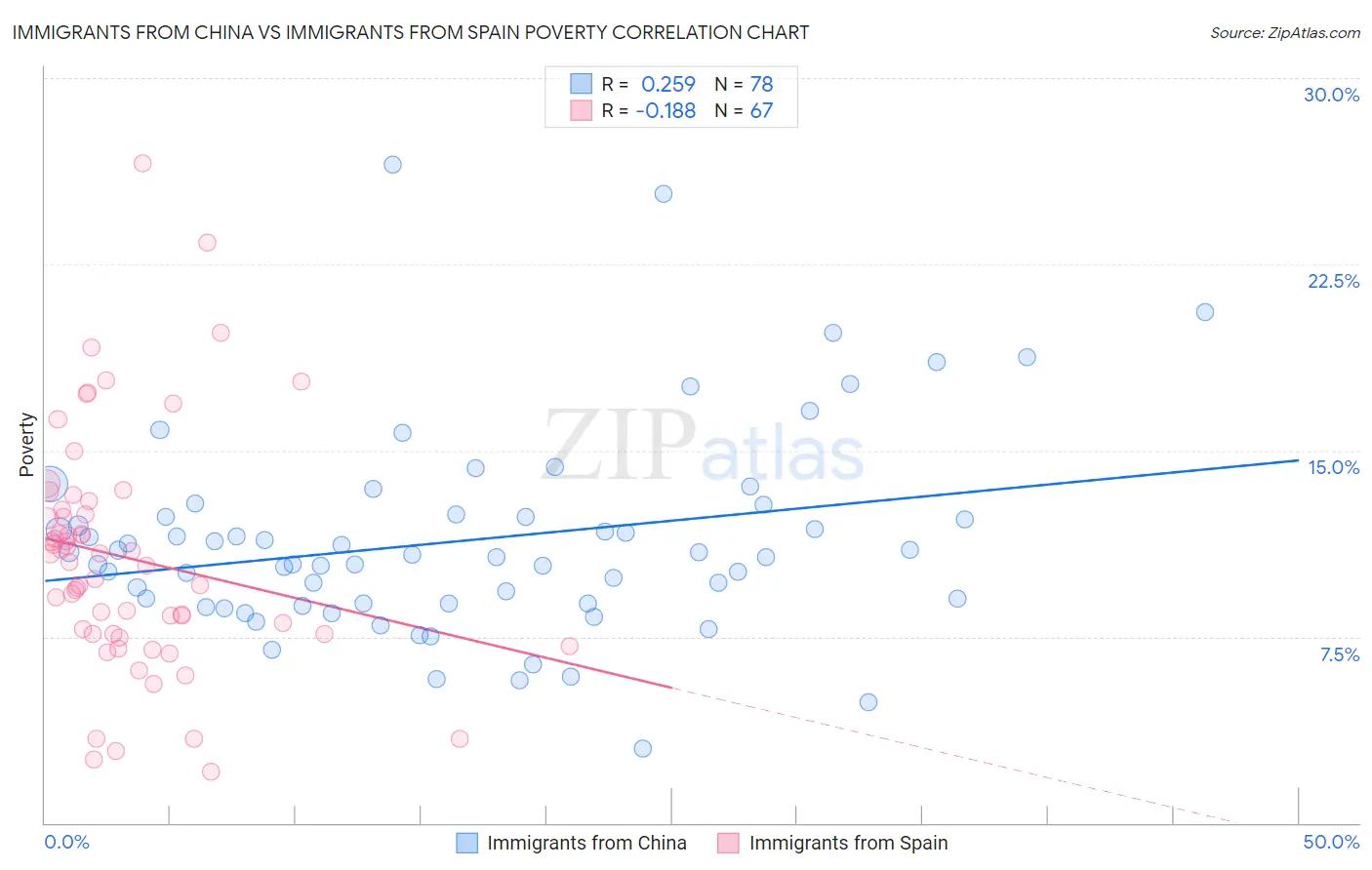 Immigrants from China vs Immigrants from Spain Poverty