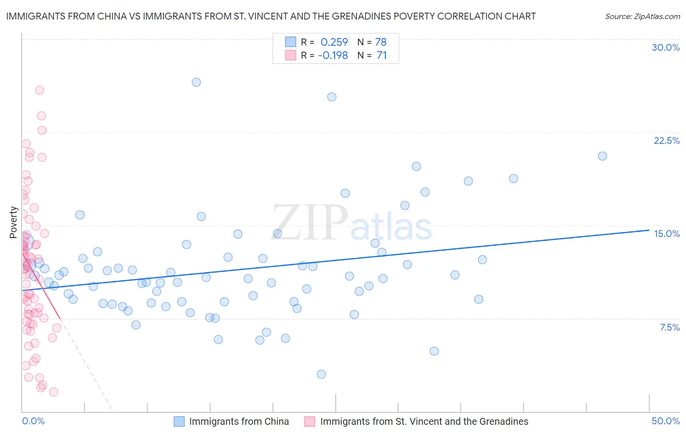 Immigrants from China vs Immigrants from St. Vincent and the Grenadines Poverty