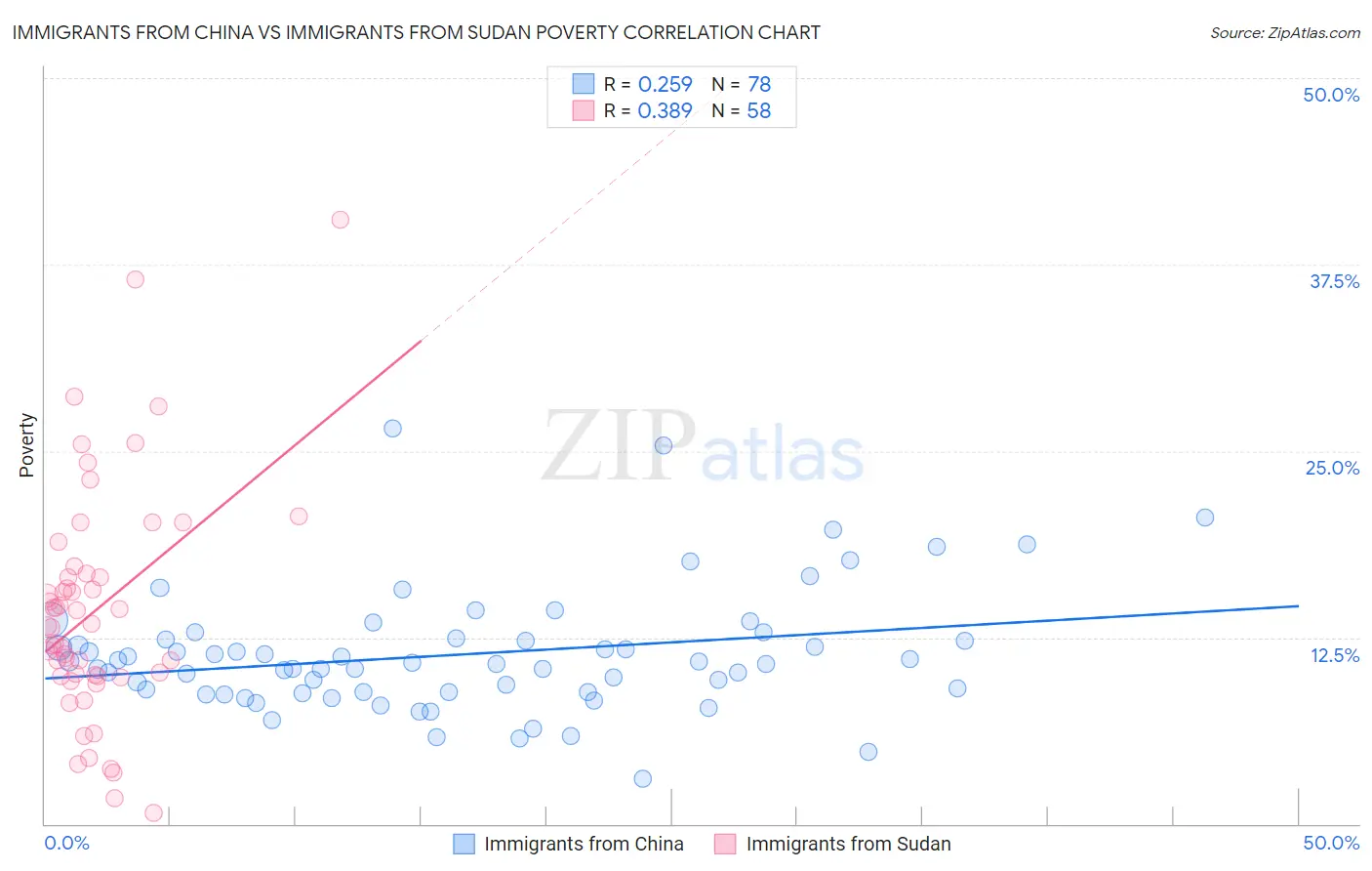 Immigrants from China vs Immigrants from Sudan Poverty