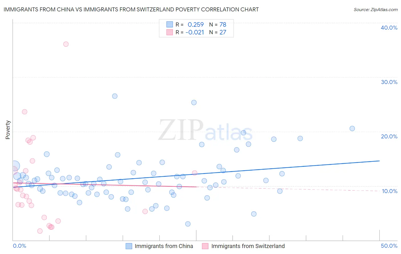 Immigrants from China vs Immigrants from Switzerland Poverty