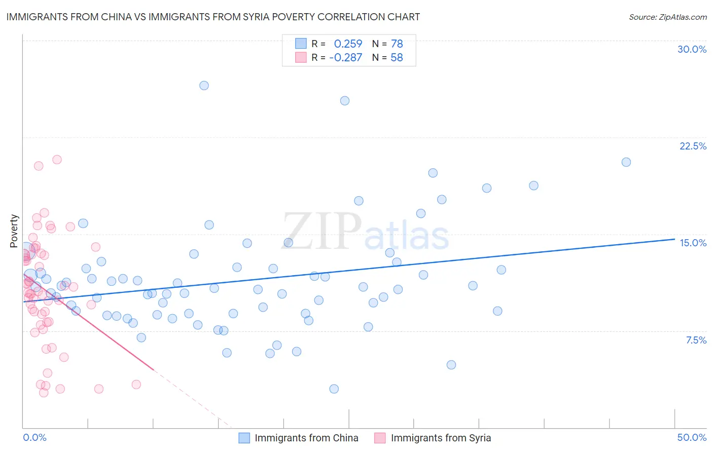 Immigrants from China vs Immigrants from Syria Poverty