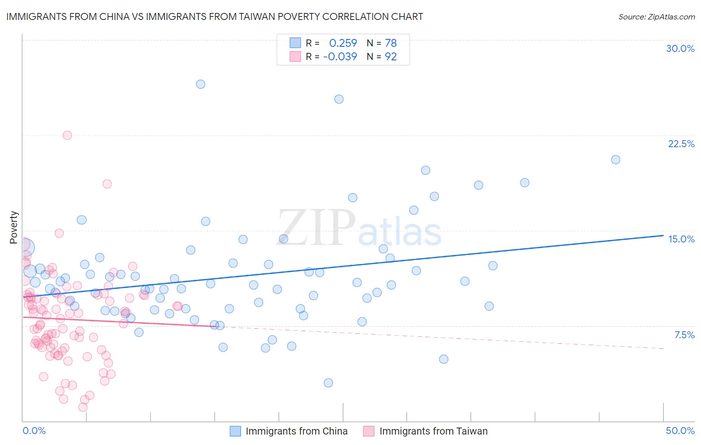 Immigrants from China vs Immigrants from Taiwan Poverty