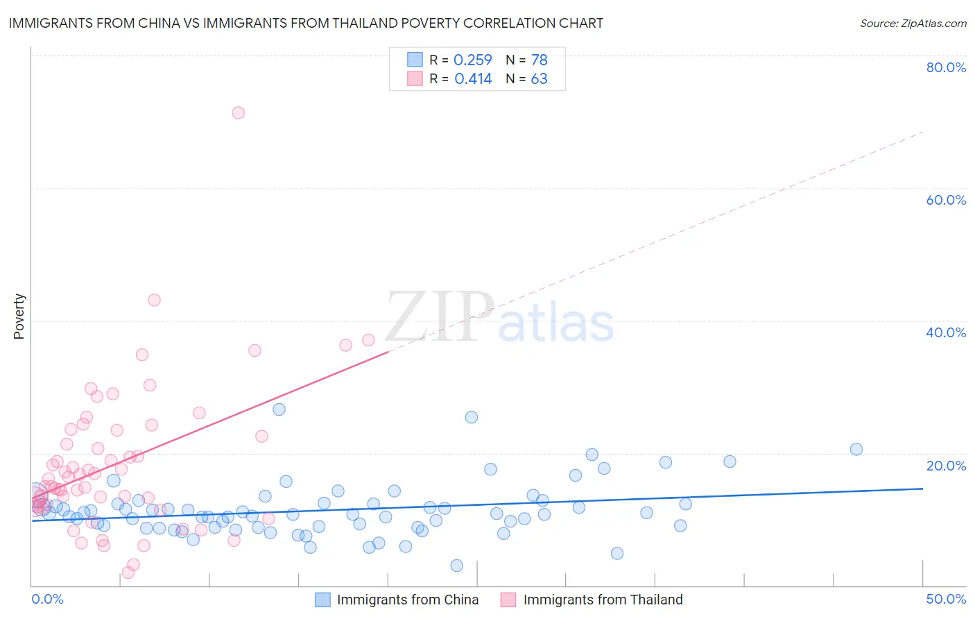 Immigrants from China vs Immigrants from Thailand Poverty