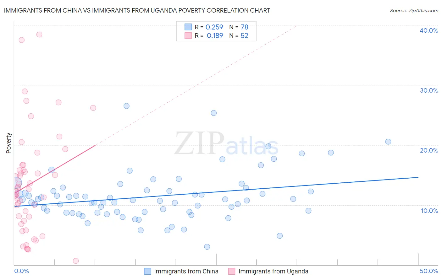 Immigrants from China vs Immigrants from Uganda Poverty
