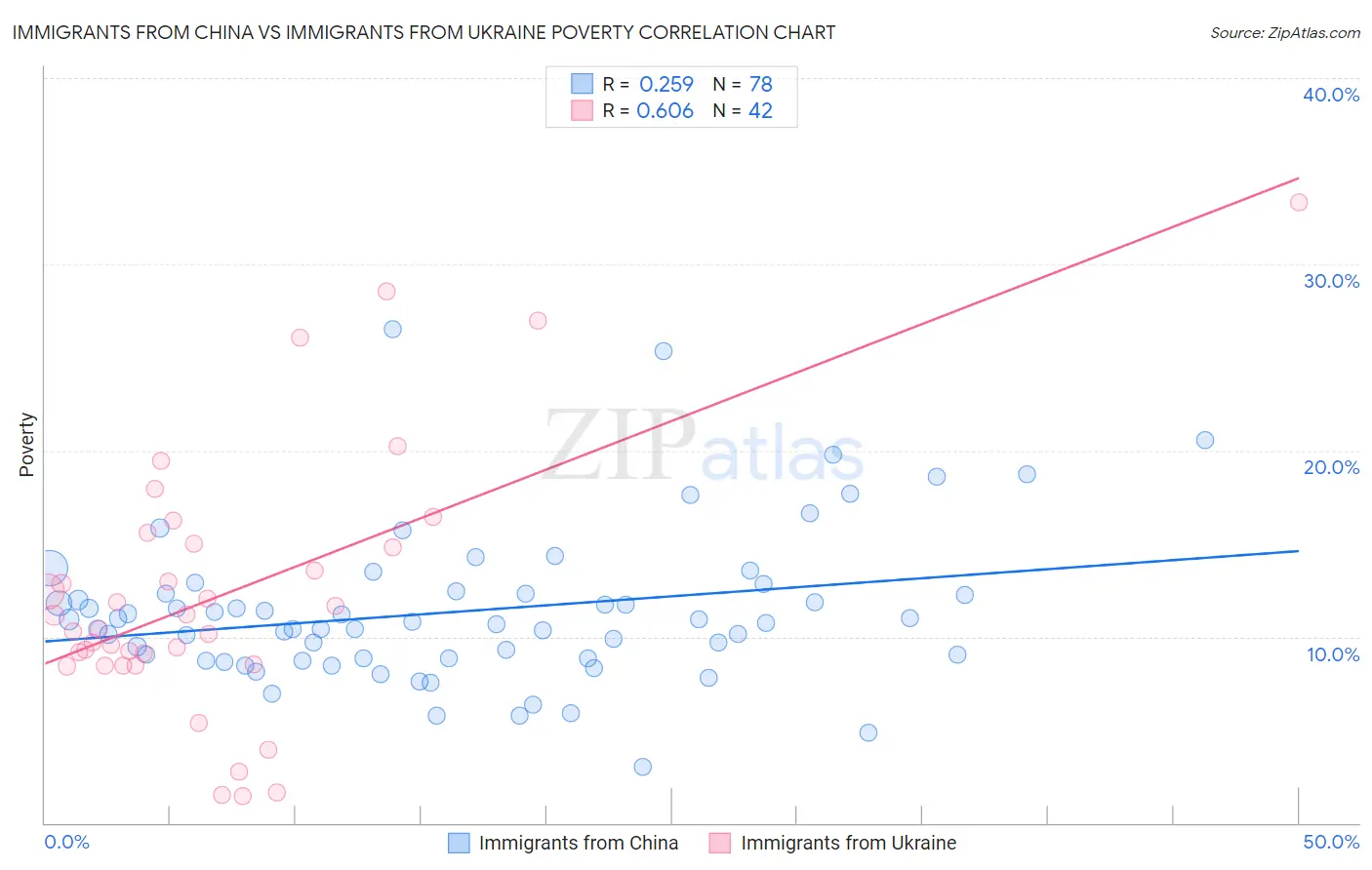 Immigrants from China vs Immigrants from Ukraine Poverty