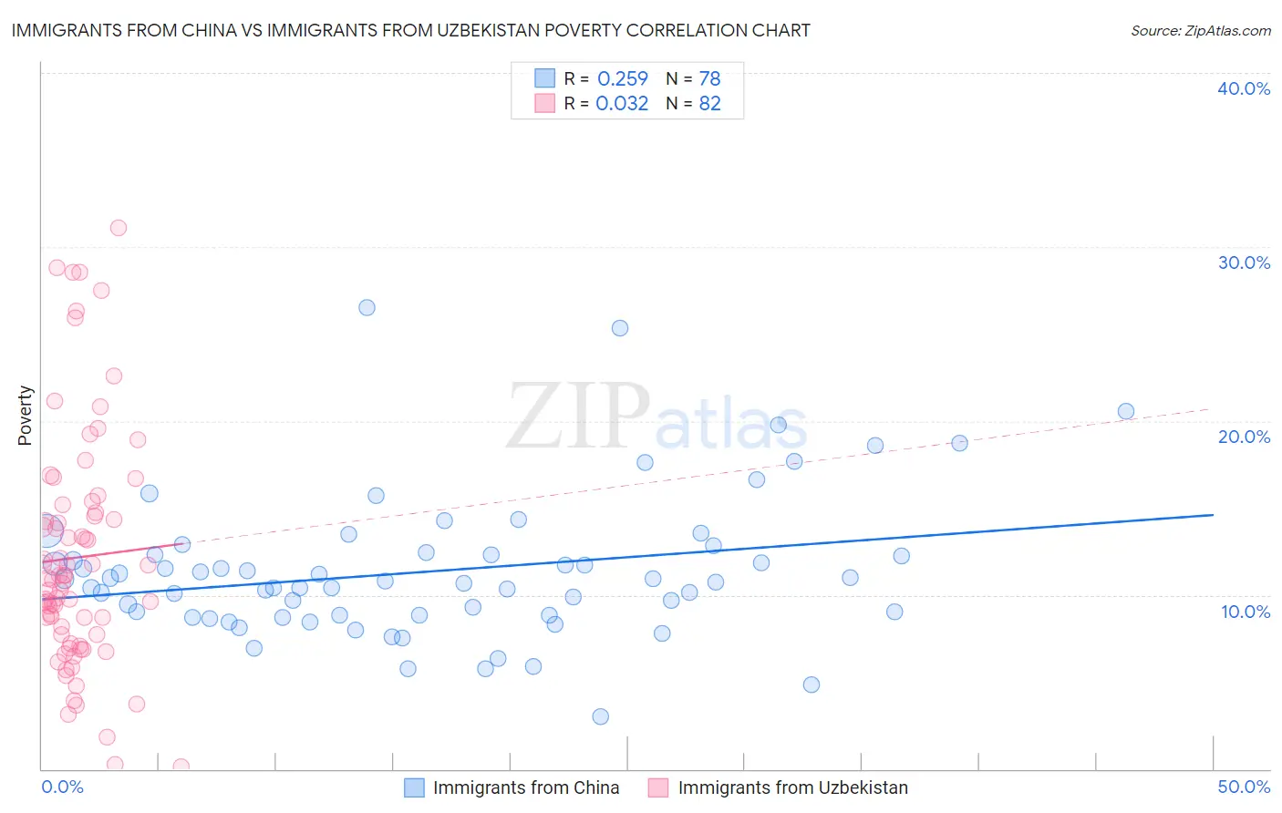 Immigrants from China vs Immigrants from Uzbekistan Poverty