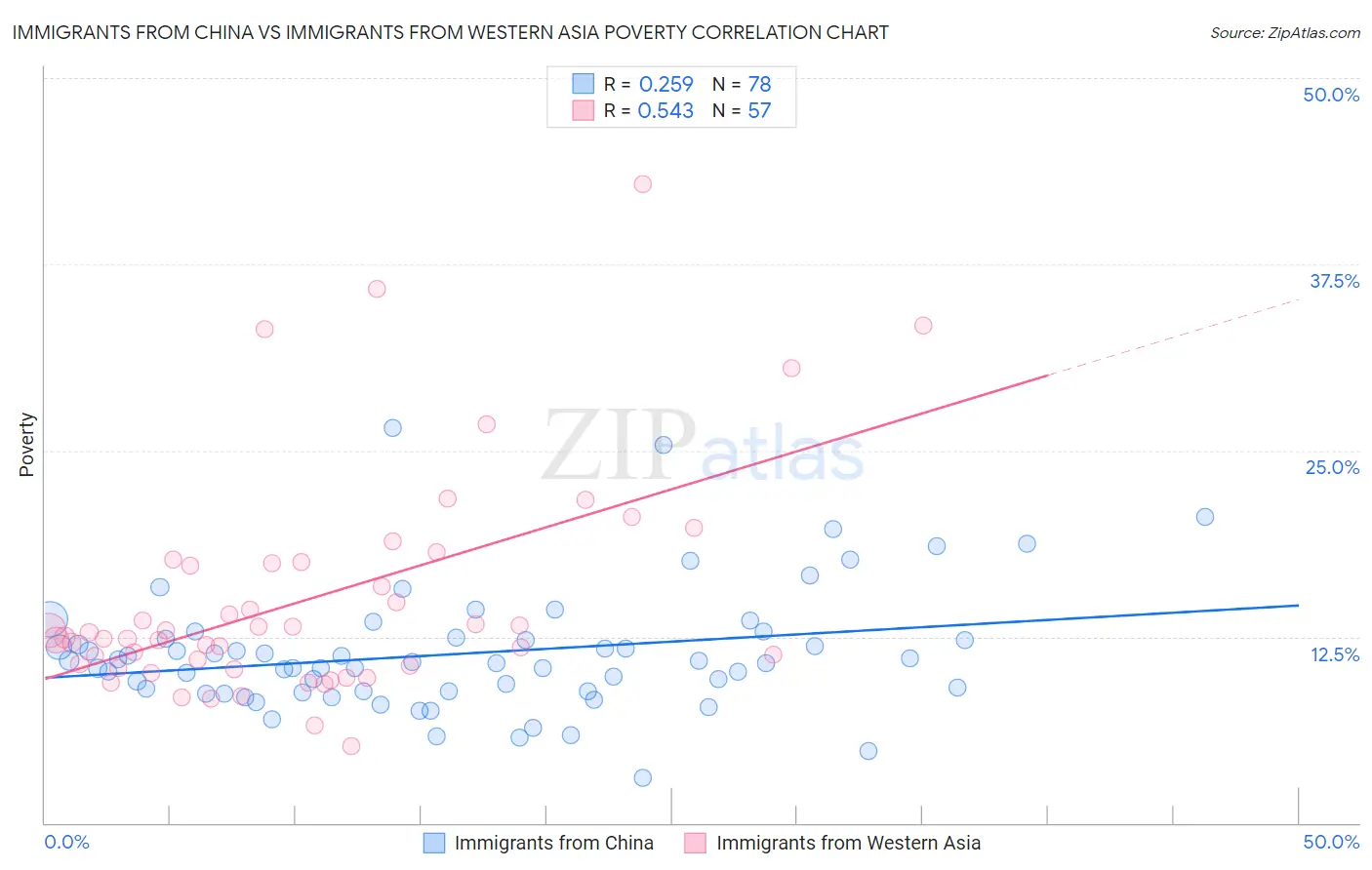 Immigrants from China vs Immigrants from Western Asia Poverty