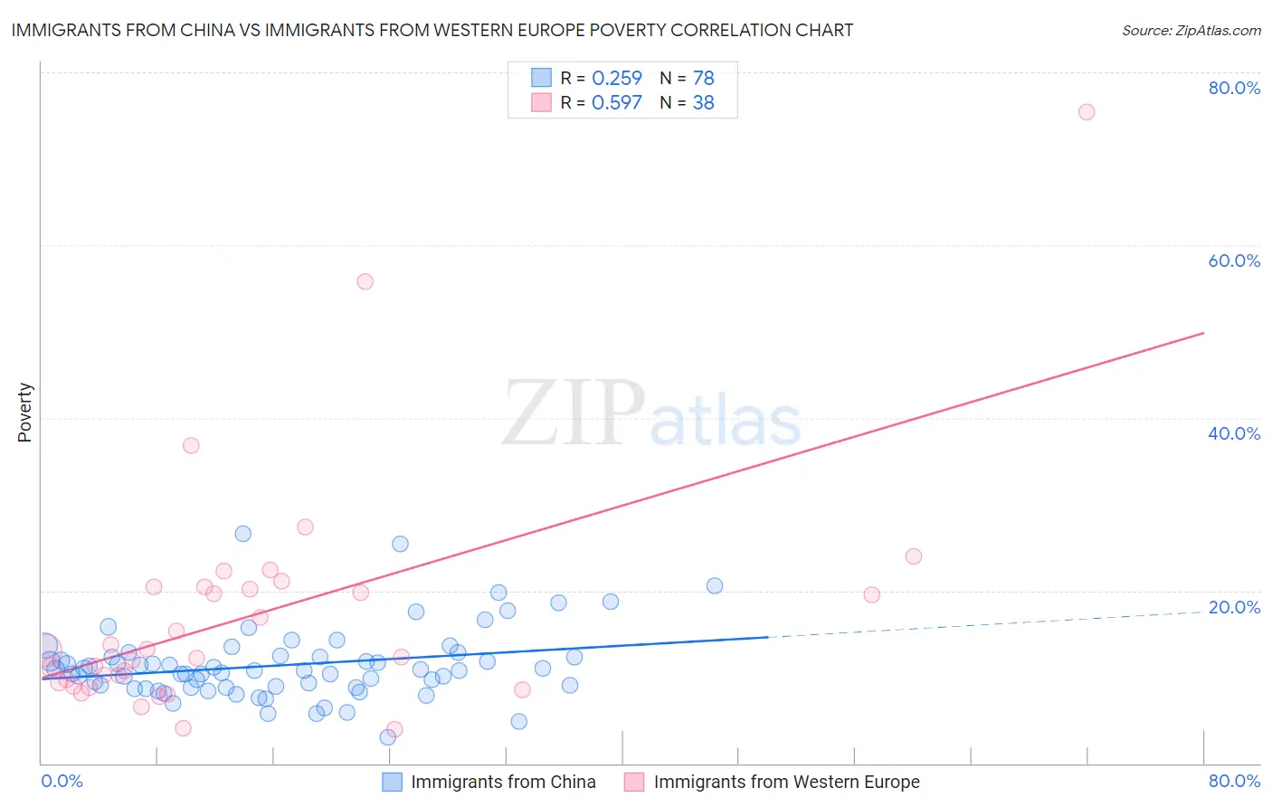 Immigrants from China vs Immigrants from Western Europe Poverty