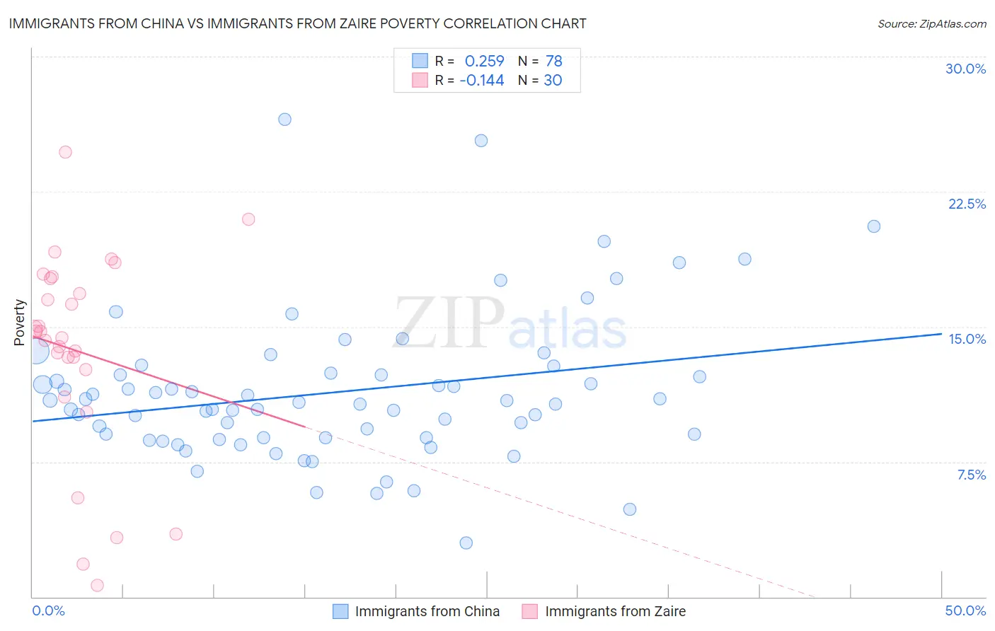 Immigrants from China vs Immigrants from Zaire Poverty