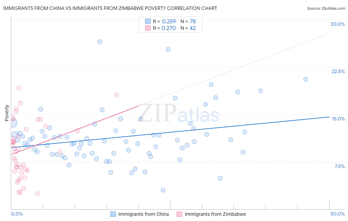 Immigrants from China vs Immigrants from Zimbabwe Poverty