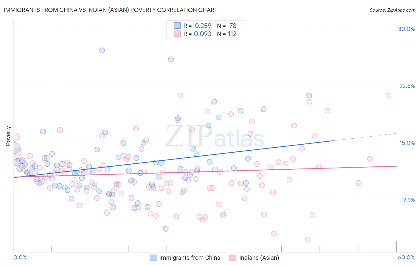 Immigrants from China vs Indian (Asian) Poverty