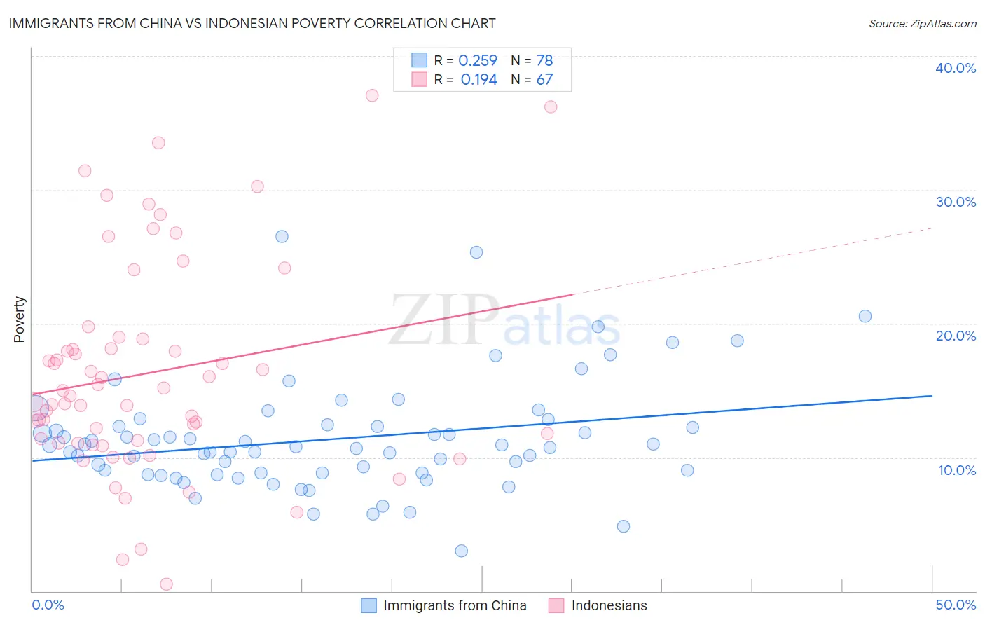 Immigrants from China vs Indonesian Poverty