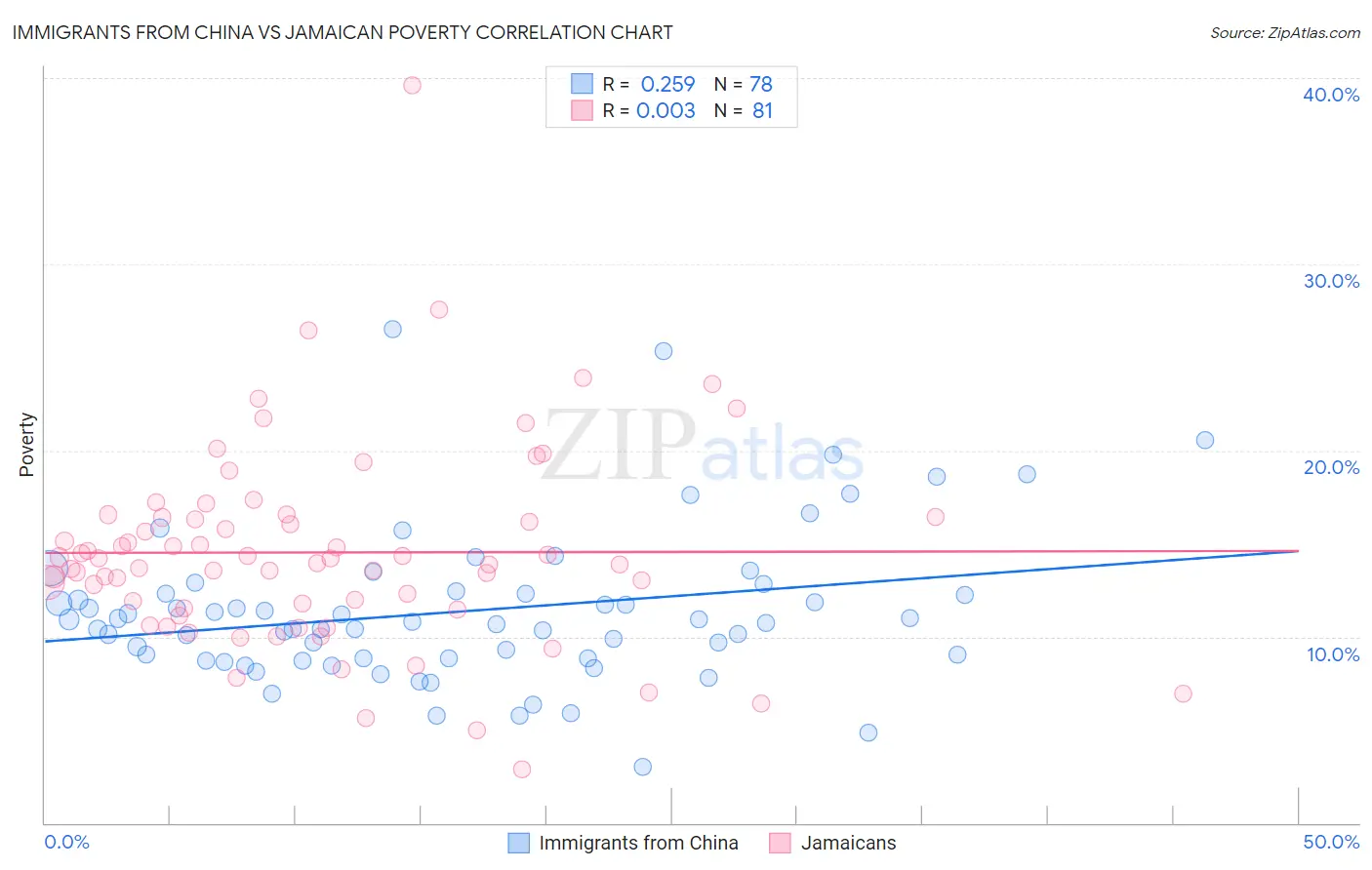 Immigrants from China vs Jamaican Poverty