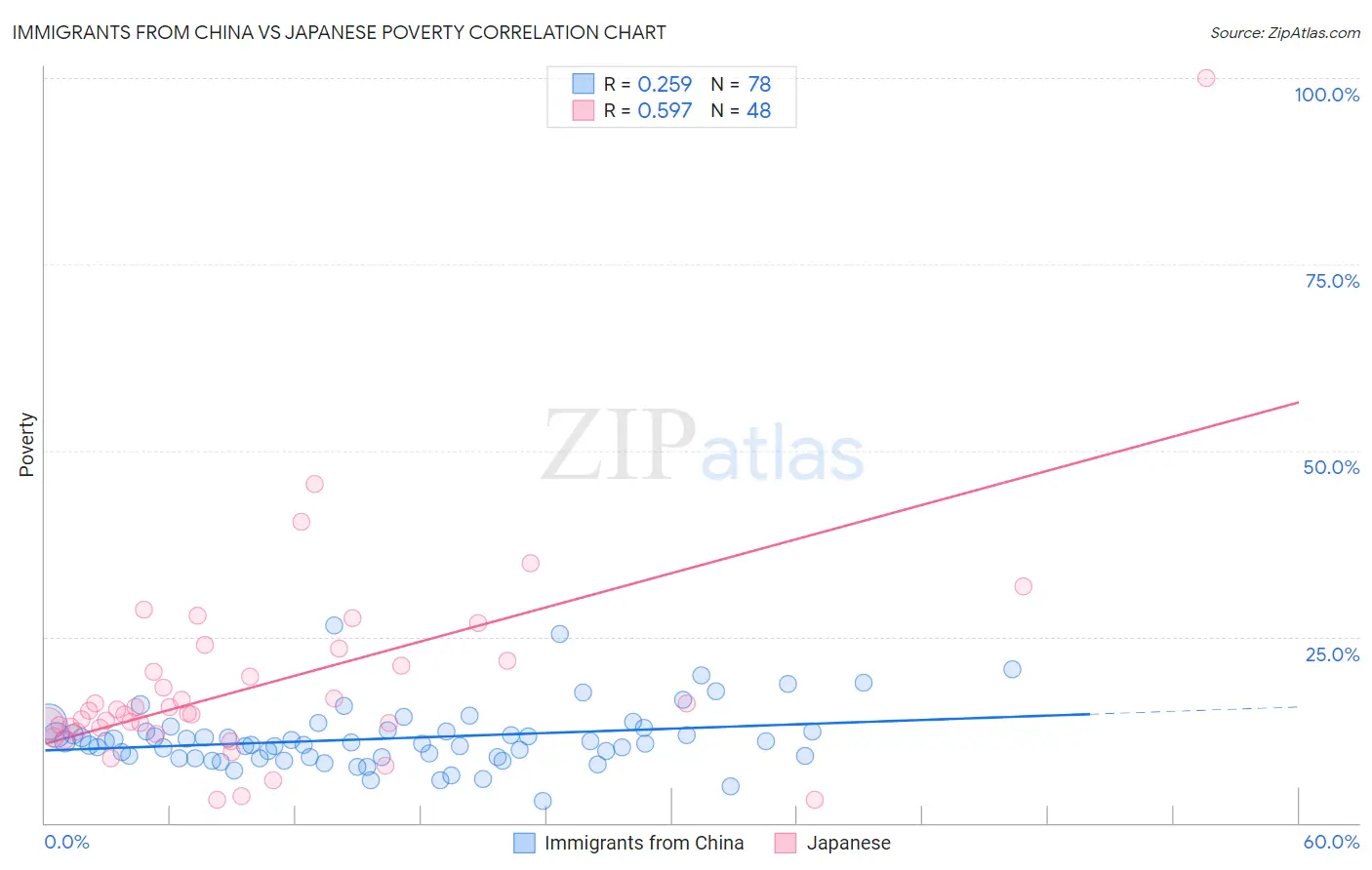 Immigrants from China vs Japanese Poverty