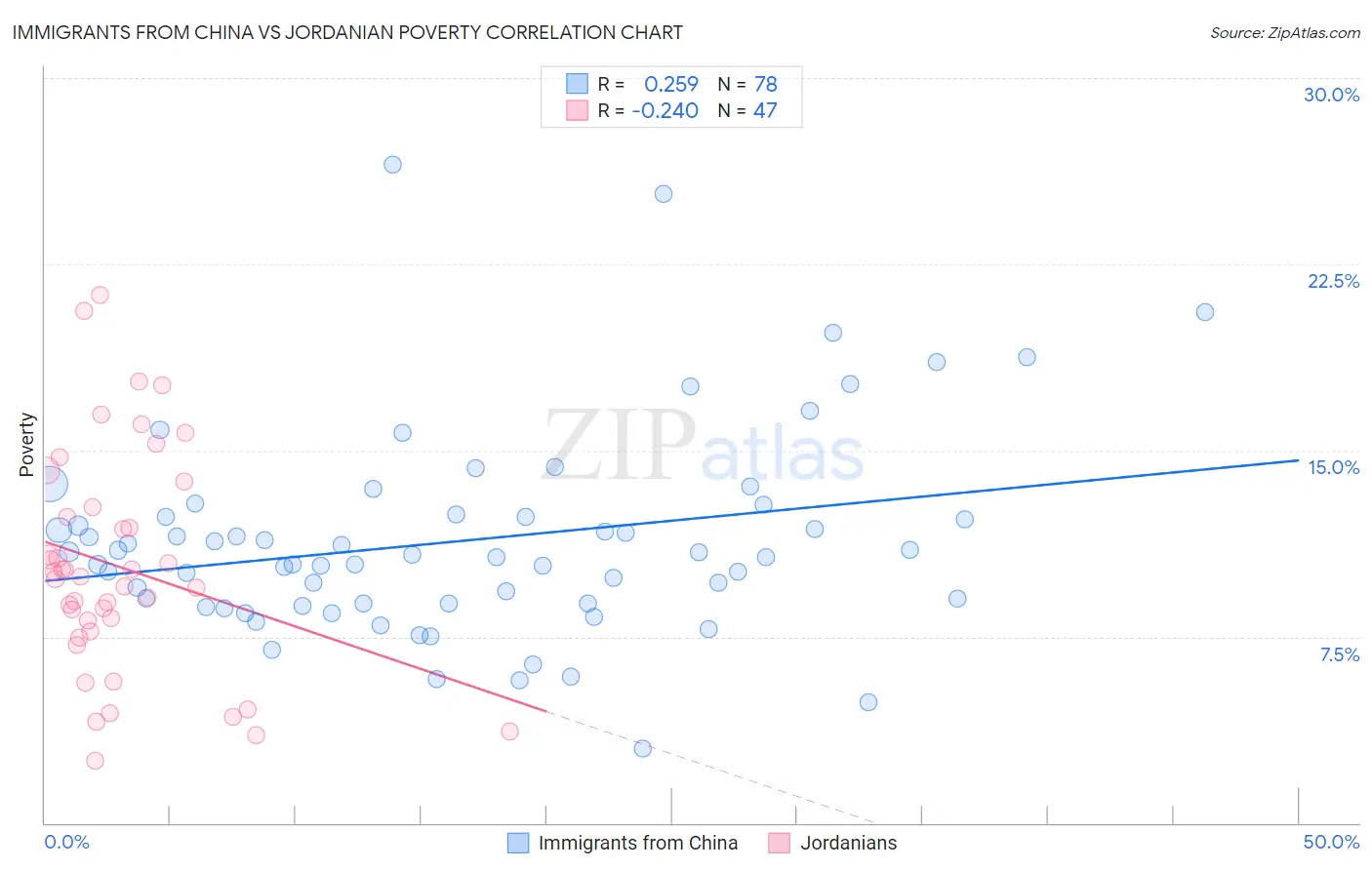 Immigrants from China vs Jordanian Poverty