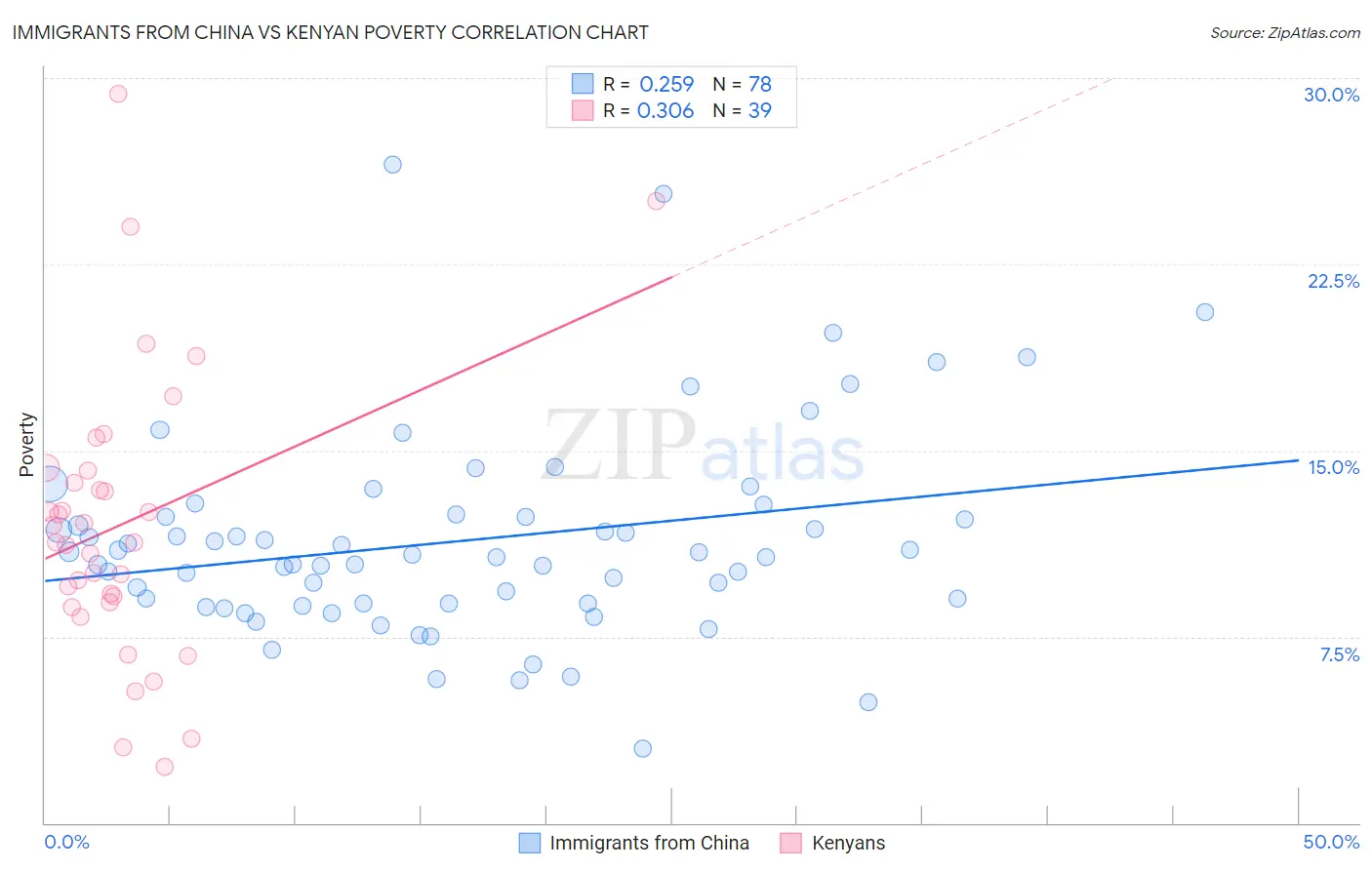 Immigrants from China vs Kenyan Poverty