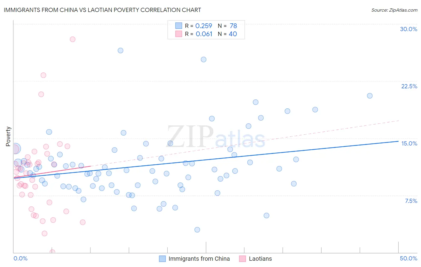 Immigrants from China vs Laotian Poverty